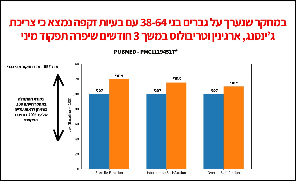 Clinical results graph