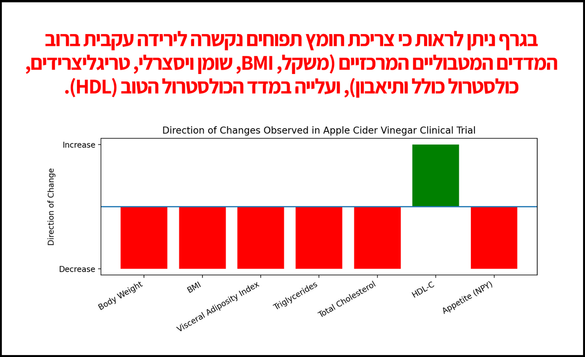 Clinical results graph